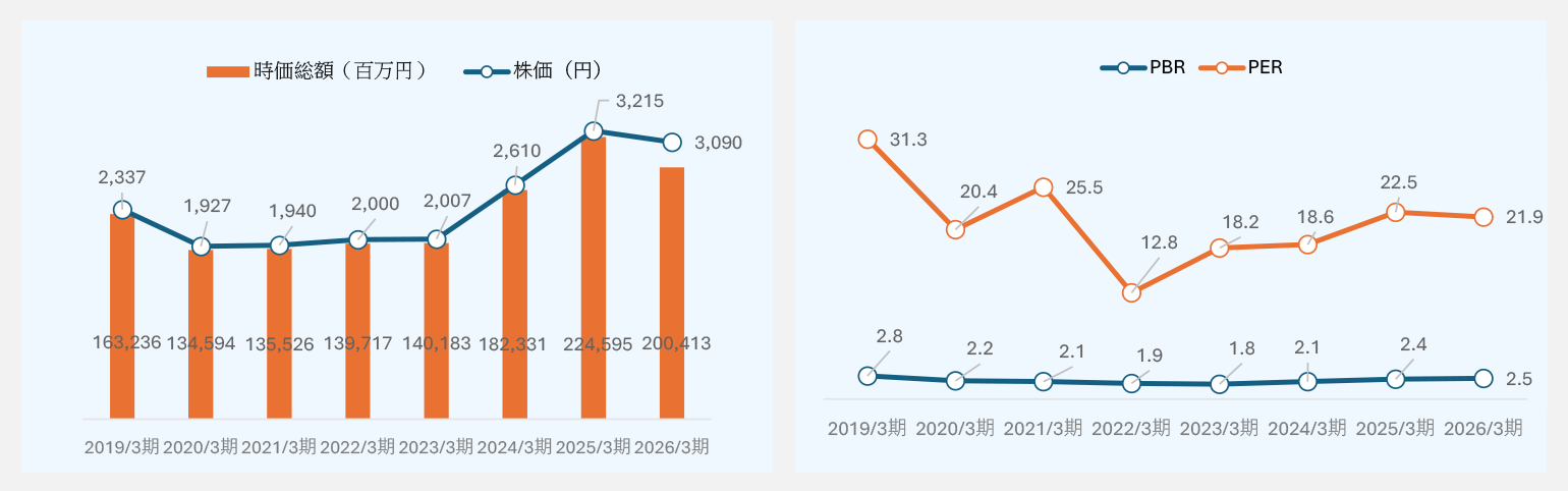 市場評価の推移